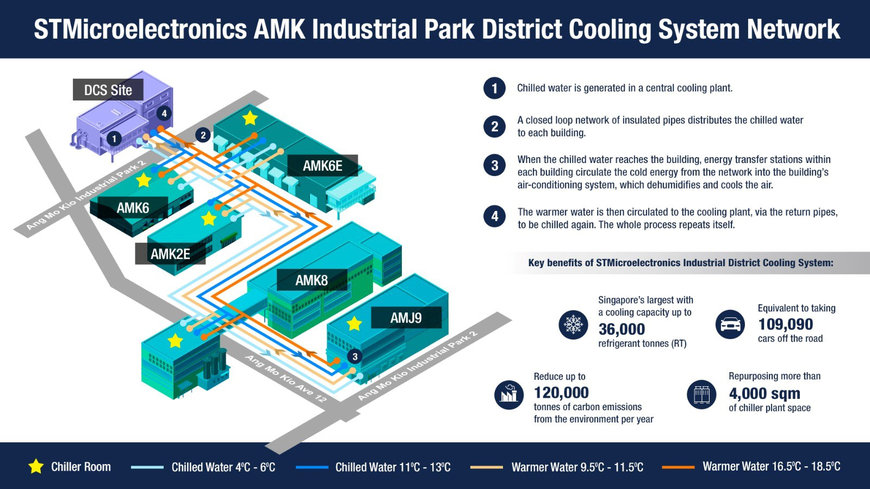STMicroelectronics Appoints SP Group to Establish Singapore’s Largest Industrial District Cooling System for its Local Manufacturing Site